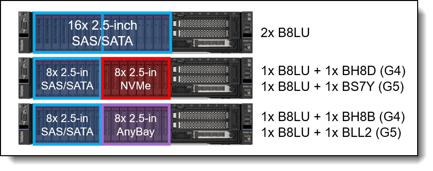 SR665 V3 front drive bay configurations - 2.5-inch drive bays with front PCIe slots