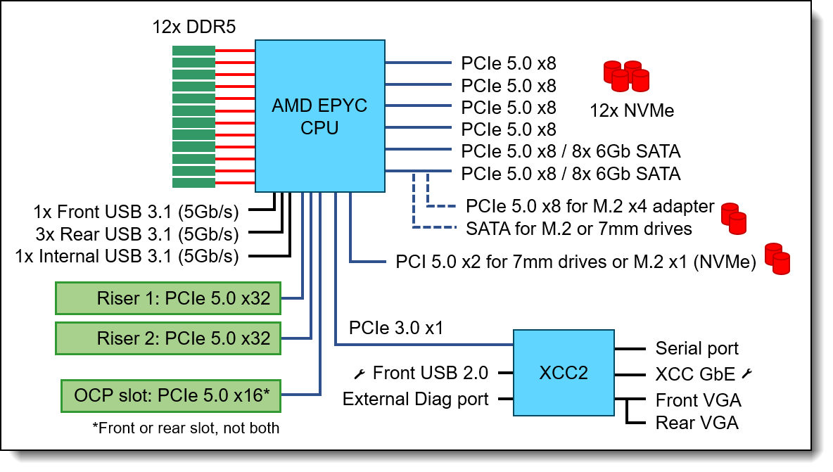 SR655 V3 system architectural block diagram