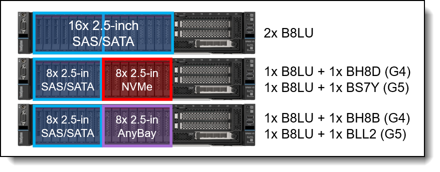 SR655 V3 front drive bay configurations - 2.5-inch drive bays with front PCIe slots