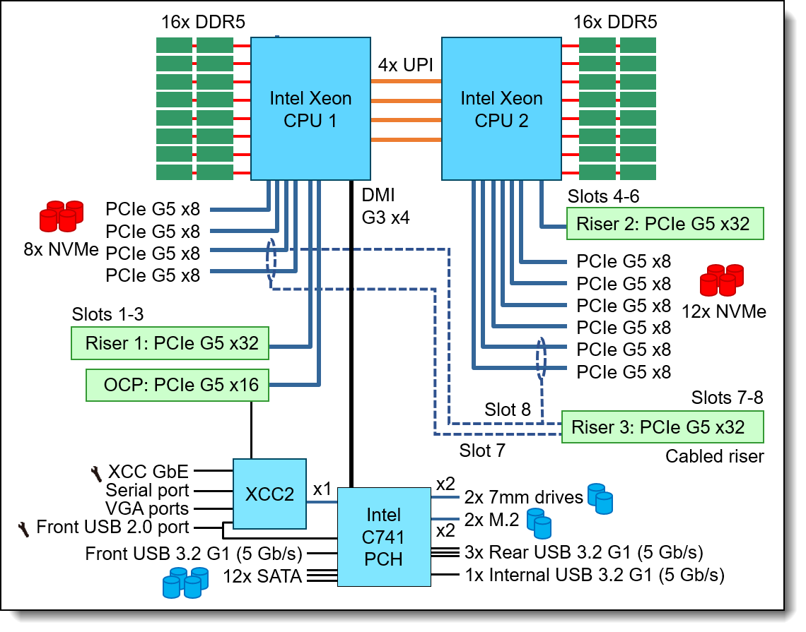 SR650 V3 system architectural block diagram