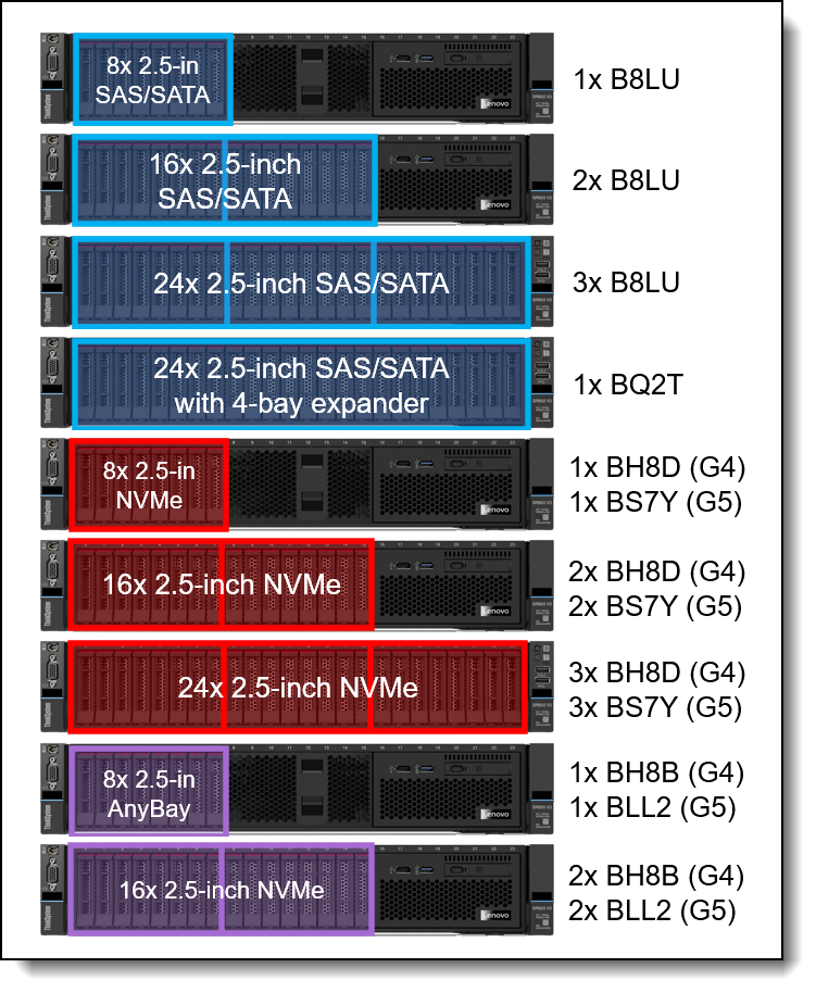 SR650 V3 front drive bay configurations - 2.5-inch drive bays, all the same drive type