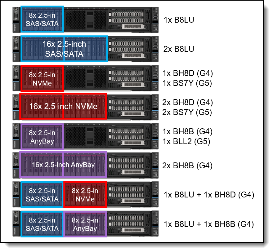SR650 V3 front drive bay configurations - 2.5-inch drive bays with front PCIe slots