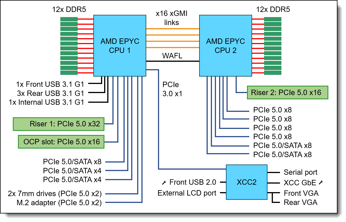 SR645 V3 system architectural block diagram