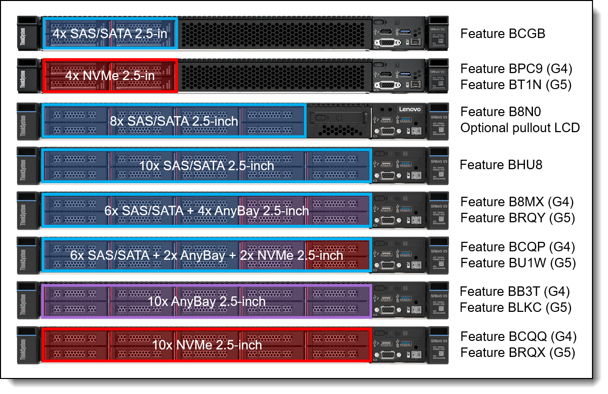 SR645 V3 front drive bay configurations - 2.5-inch drive bays