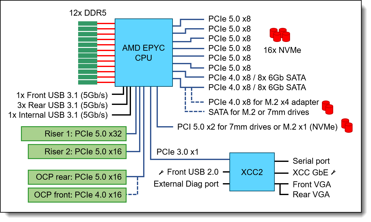 SR645 system architectural block diagram