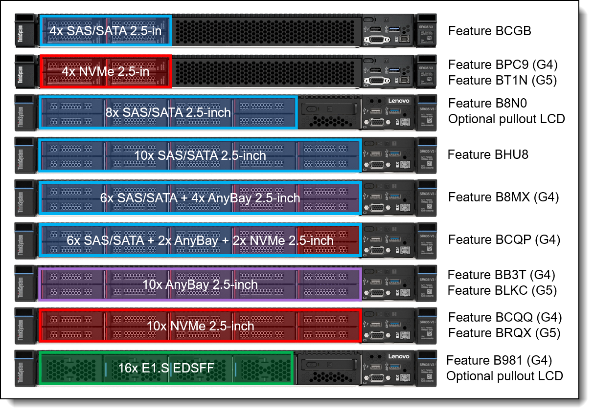 SR635 V3 front drive bay configurations without front PCIe slots