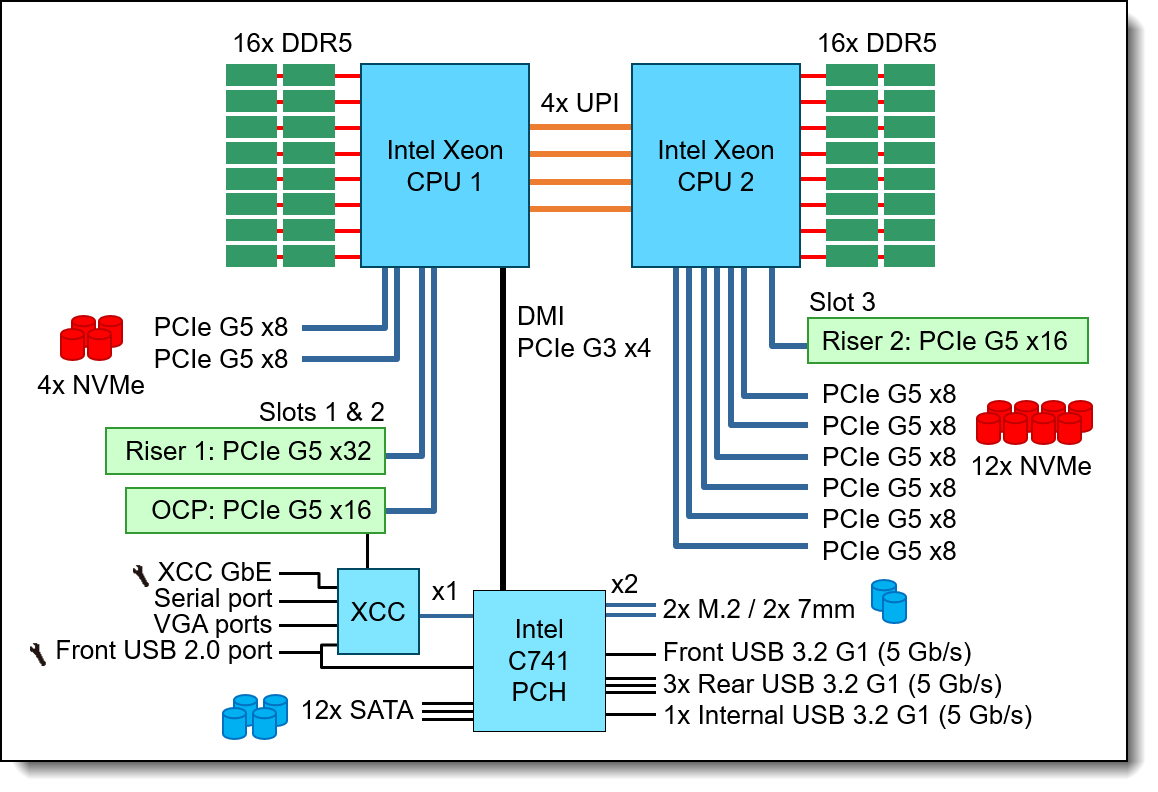 SR630 V3 system architectural block diagram