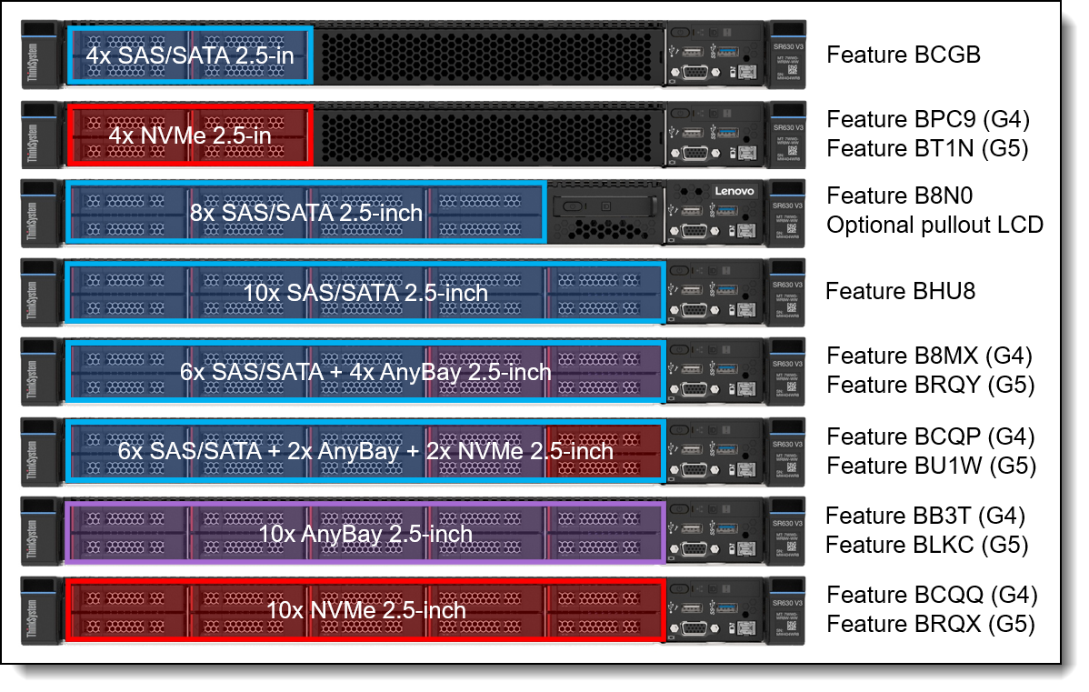 SR630 V3 front drive bay configurations - 2.5-inch drive bays without front PCIe slots