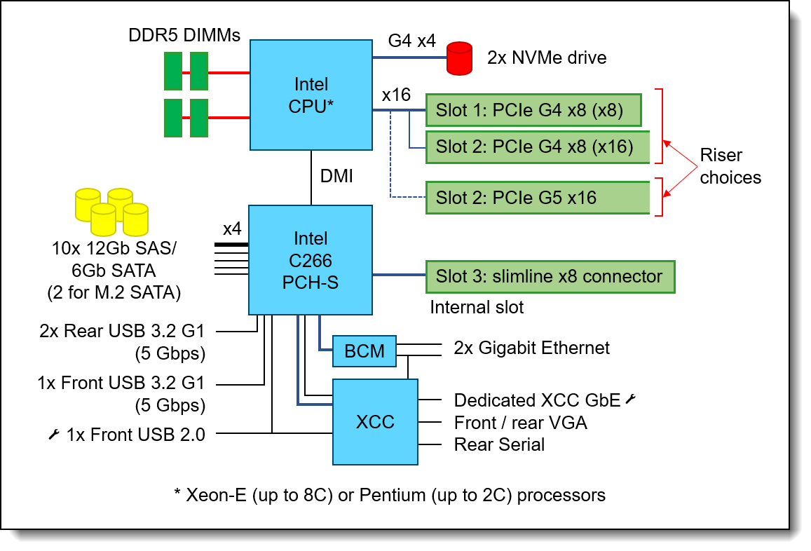 SR250 V3 system architectural block diagram