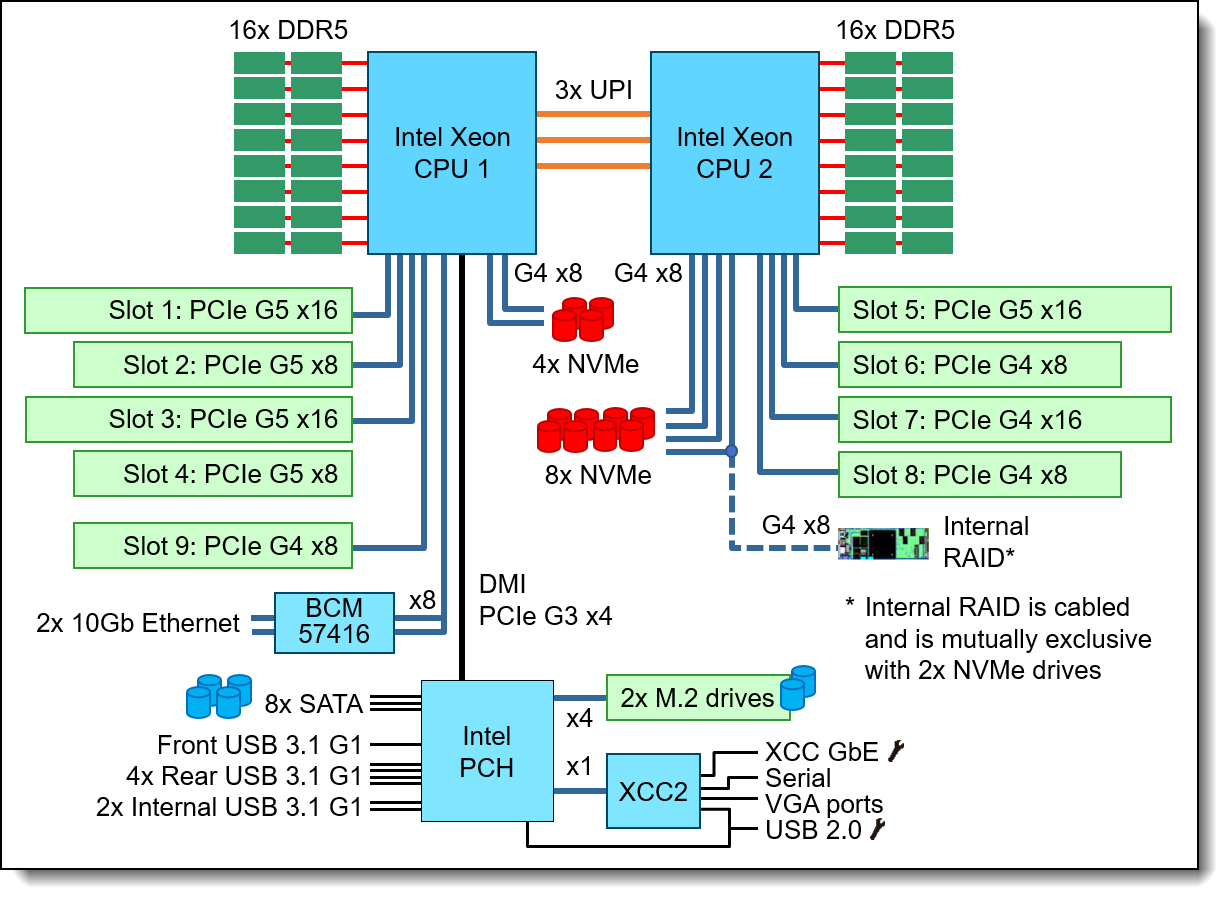ST650 V3 system architectural block diagram