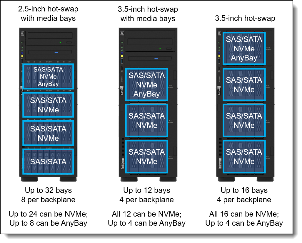 ST650 V3 drive bays
