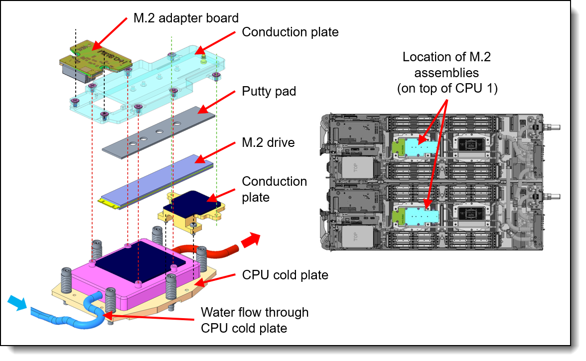 Components and location of the M.2 enablement kit