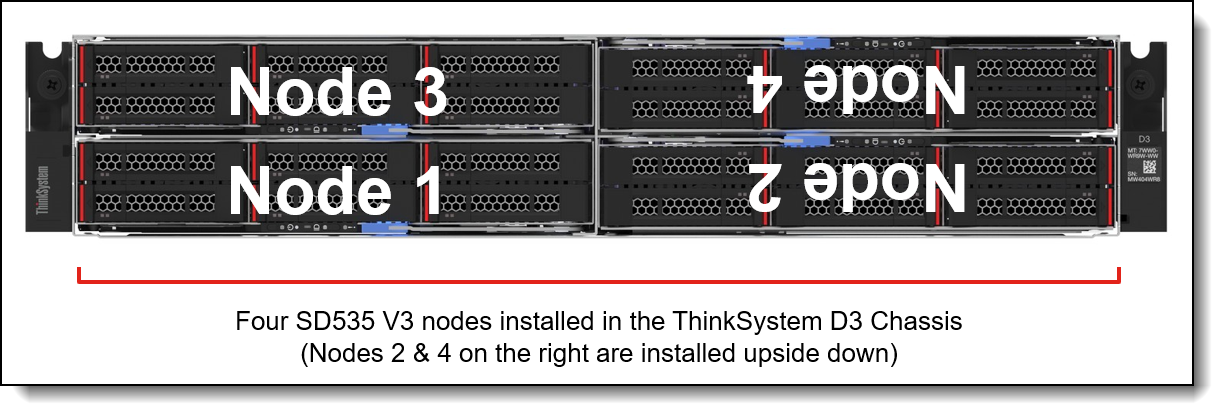 Front view of the ThinkSystem D3 Chassis