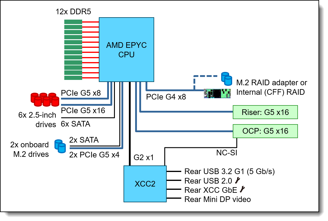 SD535 V3 system architectural block diagram