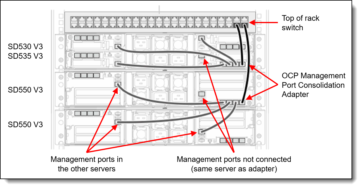 Connections to the ThinkSystem OCP 4 to 1 Management Port Consolidation Adapter, 4XC7A90299