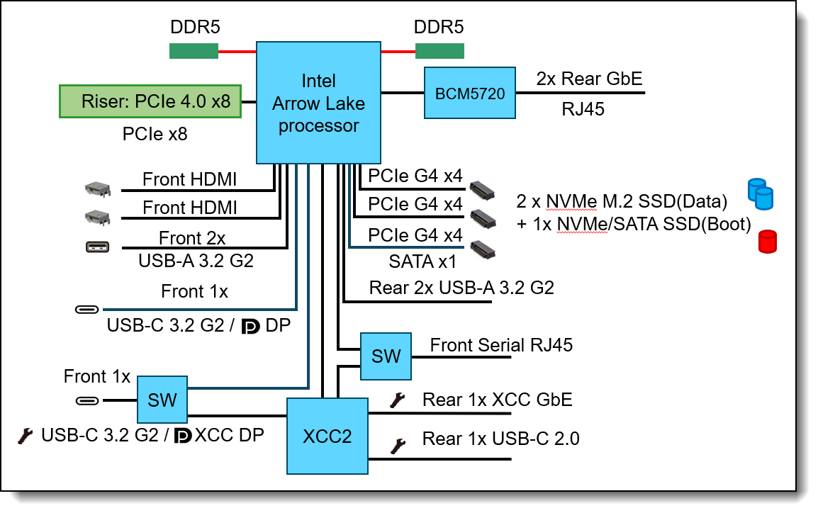 SE100 system board block diagram