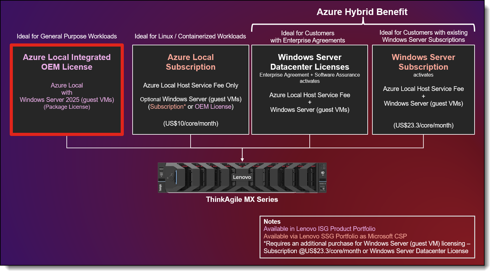 Azure Local Licensing Options on ThinkAgile MX Series