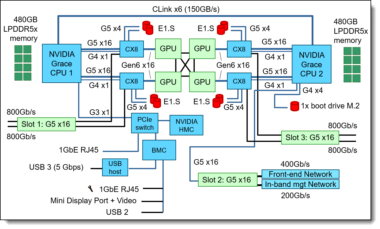 System architectural block diagram - 1RU Compute tray