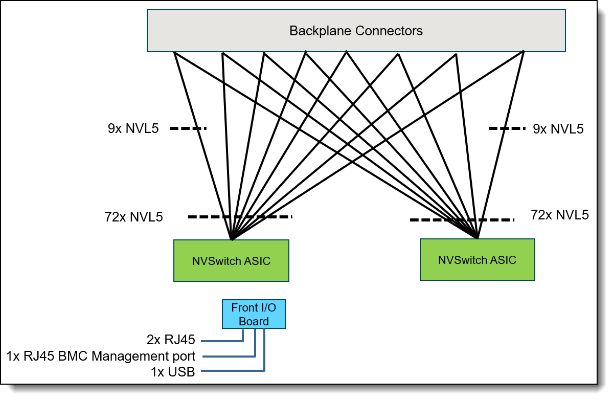 GB300 NVL Switch Tray system architectural block diagram