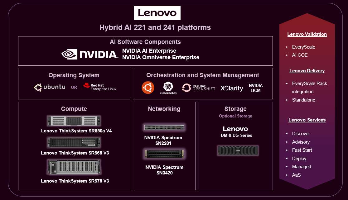 Lenovo Hybrid AI 221 and 241 platform overview