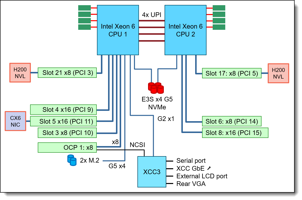 SR650a V4 system architectural block diagram