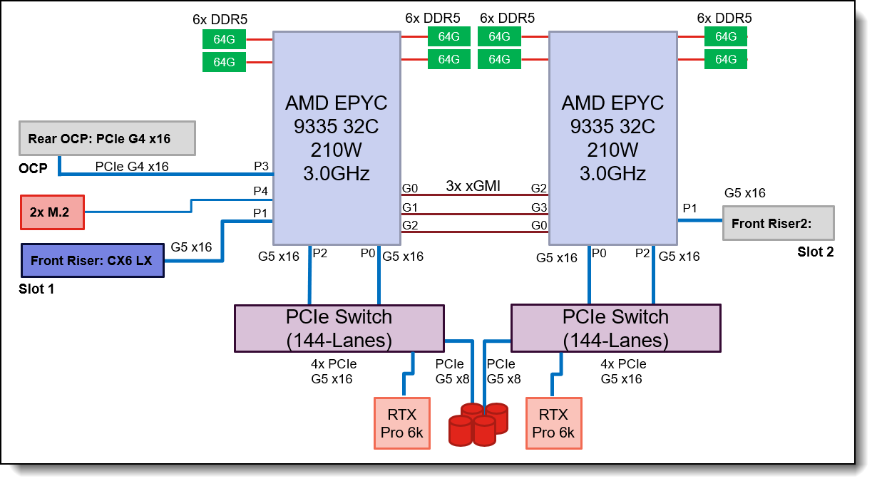 221 AI Compute Node Block Diagram