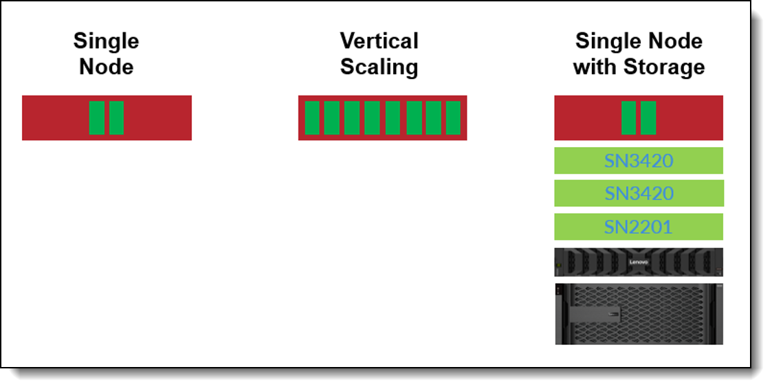 Single Node Deployment, Vertical Scaling, and Storage Integration