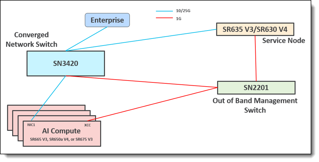 Network Architecture of 221/241