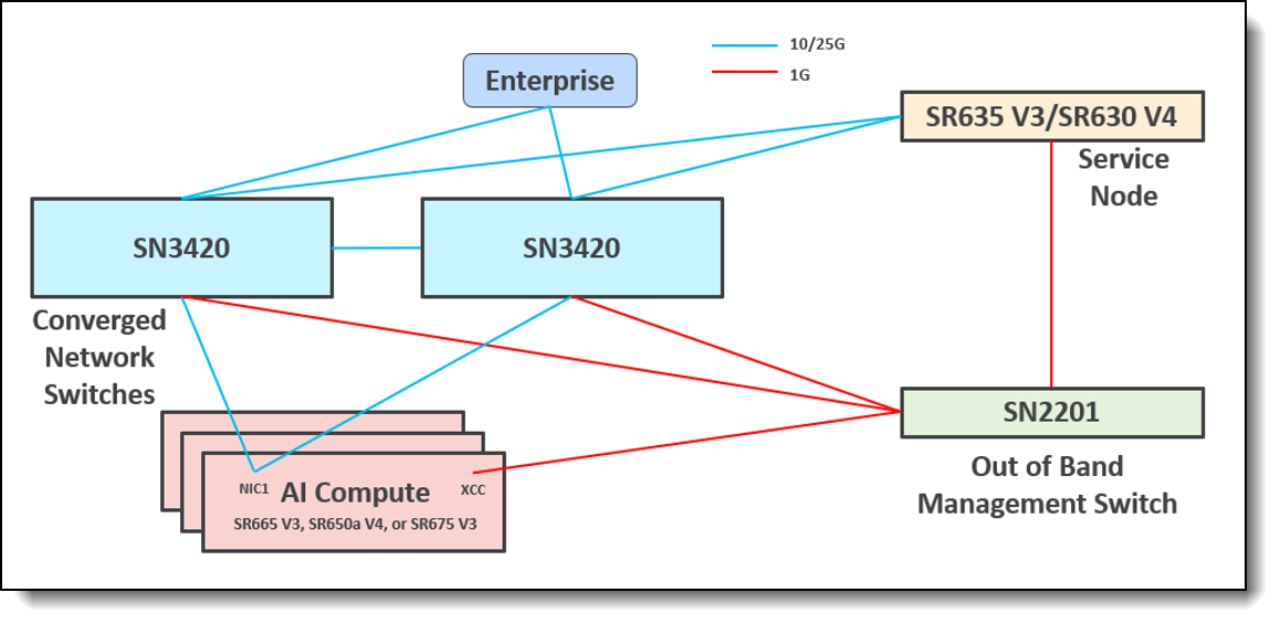 Network Architecture of 221/241 with HA