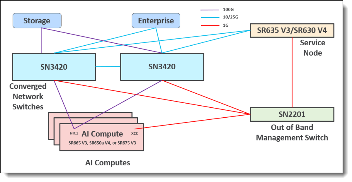 Network Architecture of 221/241 with Storage Integration