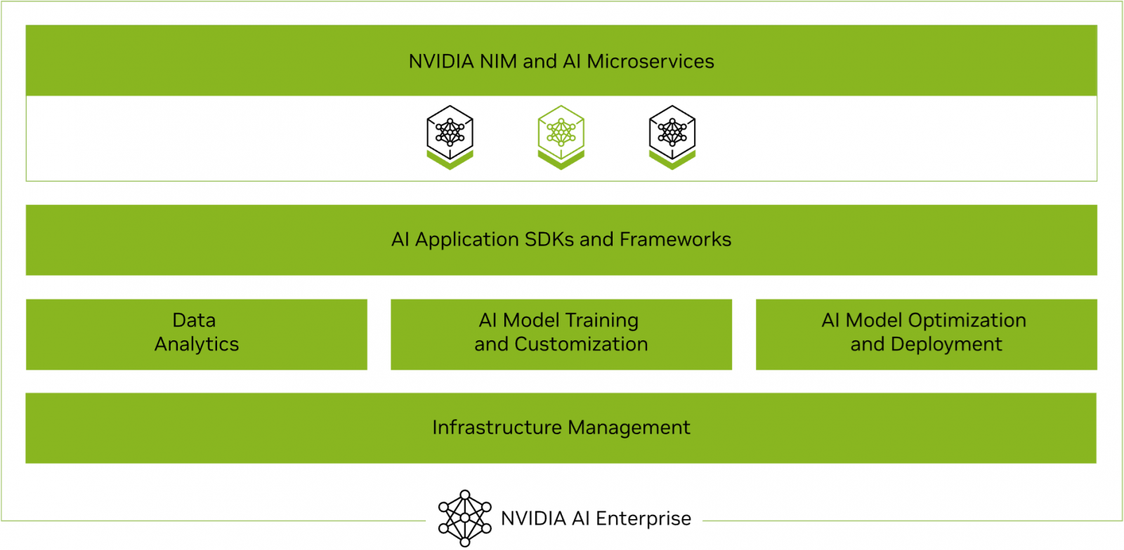 NVIDIA AI Enterprise software stack
