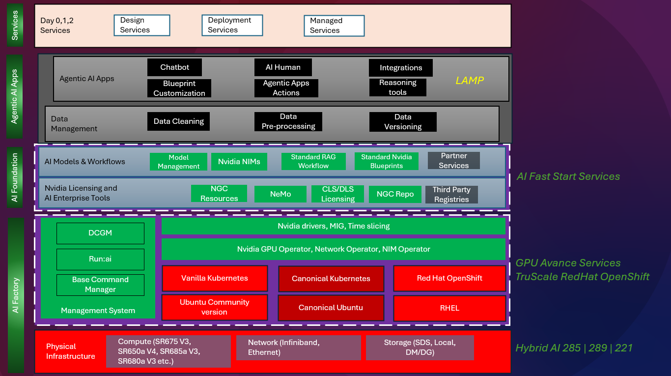 AI Services offerings