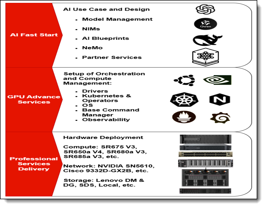 Service Offerings