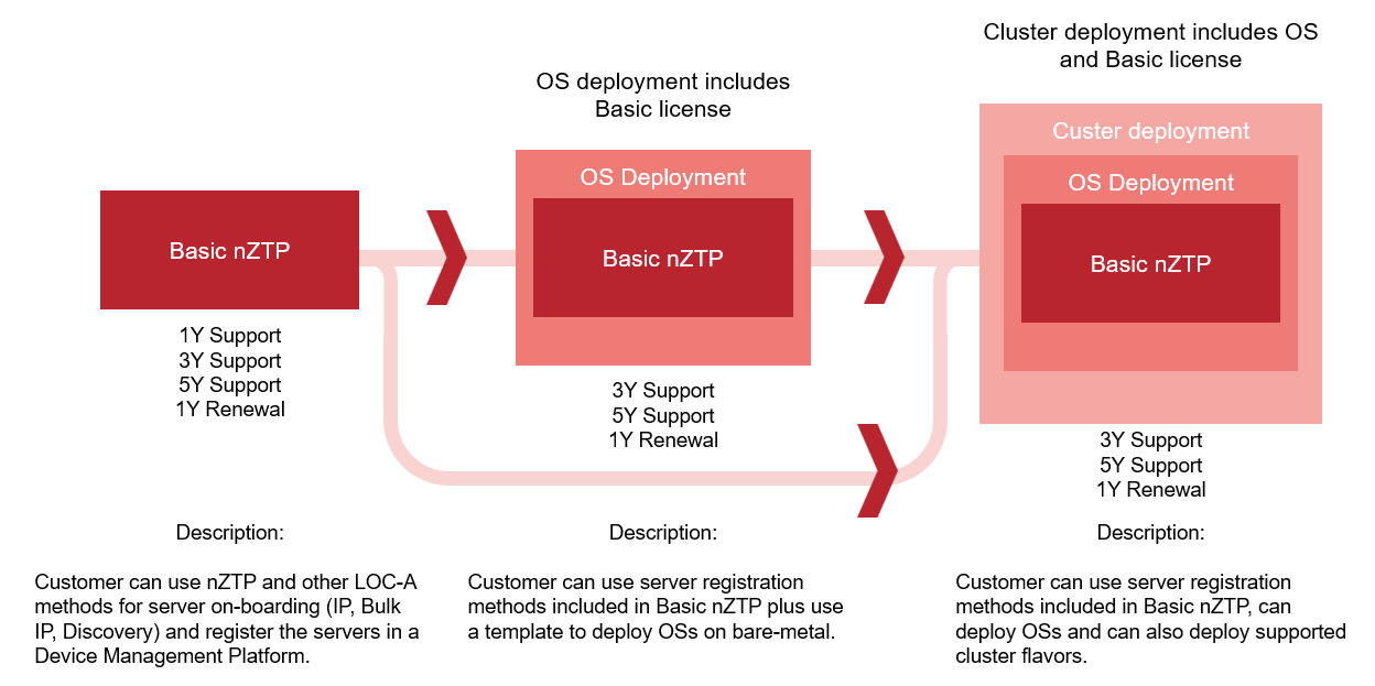 LOC-A license packaging