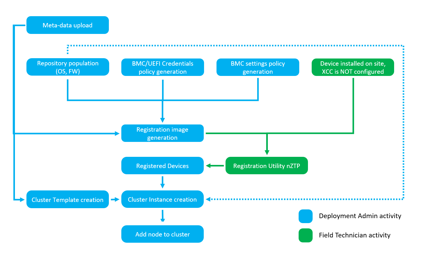 LOC-A user flow - greenfield deployment scenario – nZTP