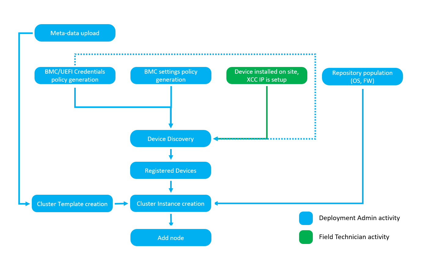LOC-A user flow - greenfield deployment scenario – SLP discovery