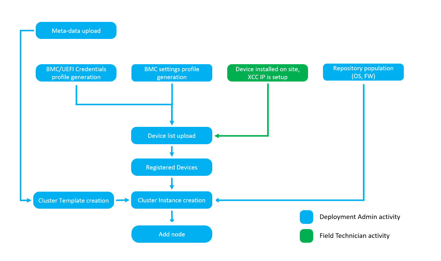 LOC-A user flow – brownfield deployment scenario – Inventory file based on-boarding