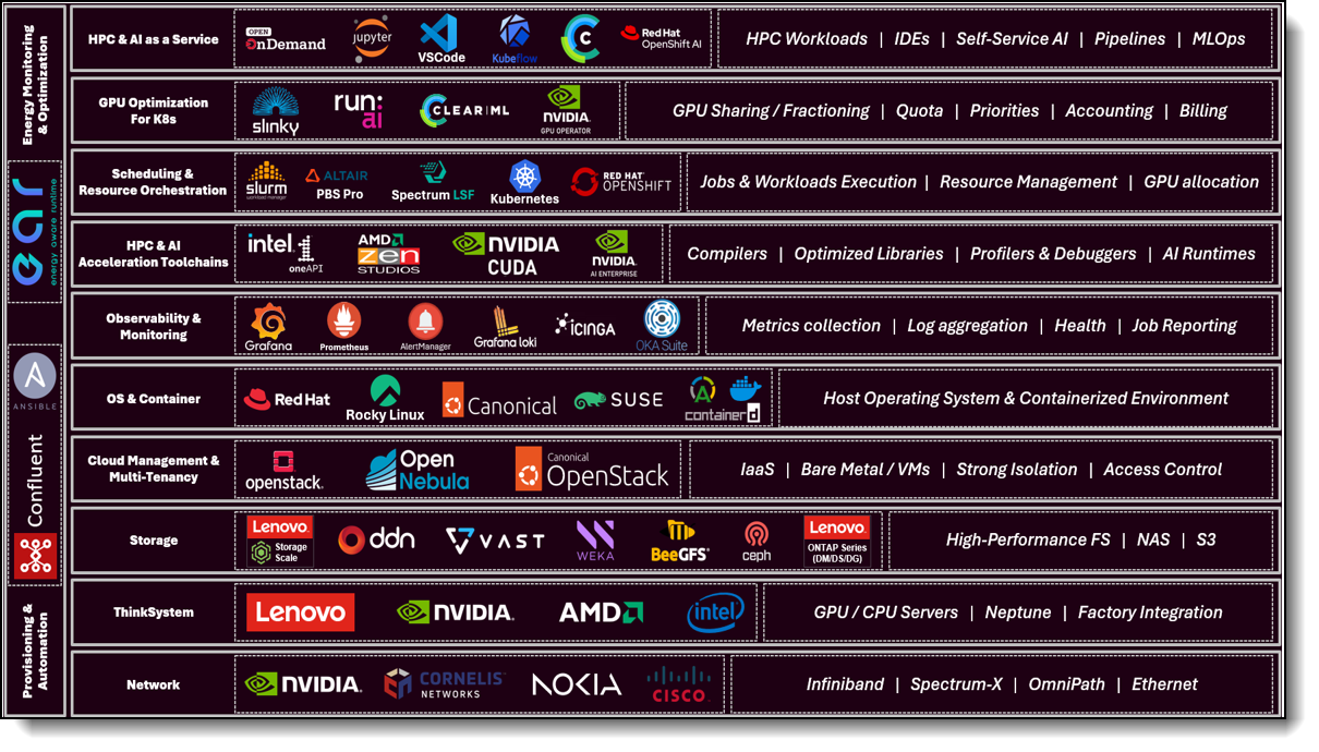 Lenovo HPC & AI Software Stack