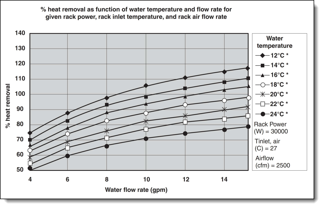 Typical performance of the heat exchanger, 30 kW heat load