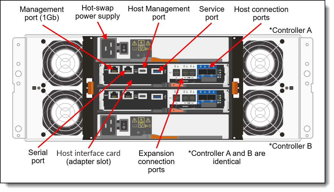 ThinkSystem DE4800H 4U60 enclosure rear view