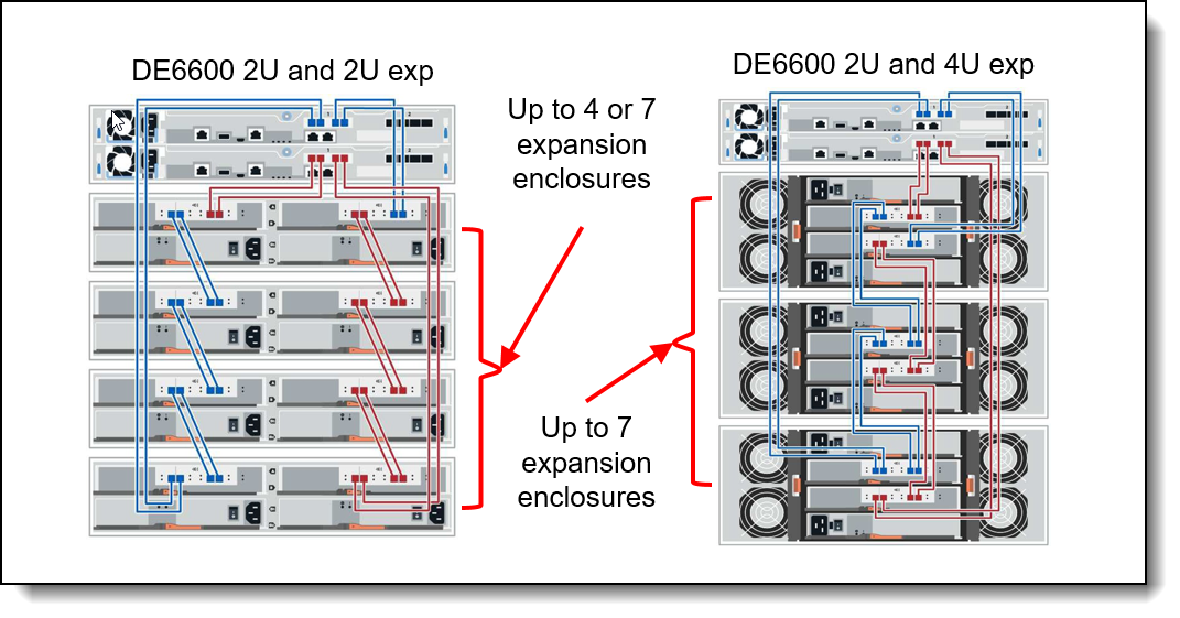 DE Series expansion enclosure connectivity topology