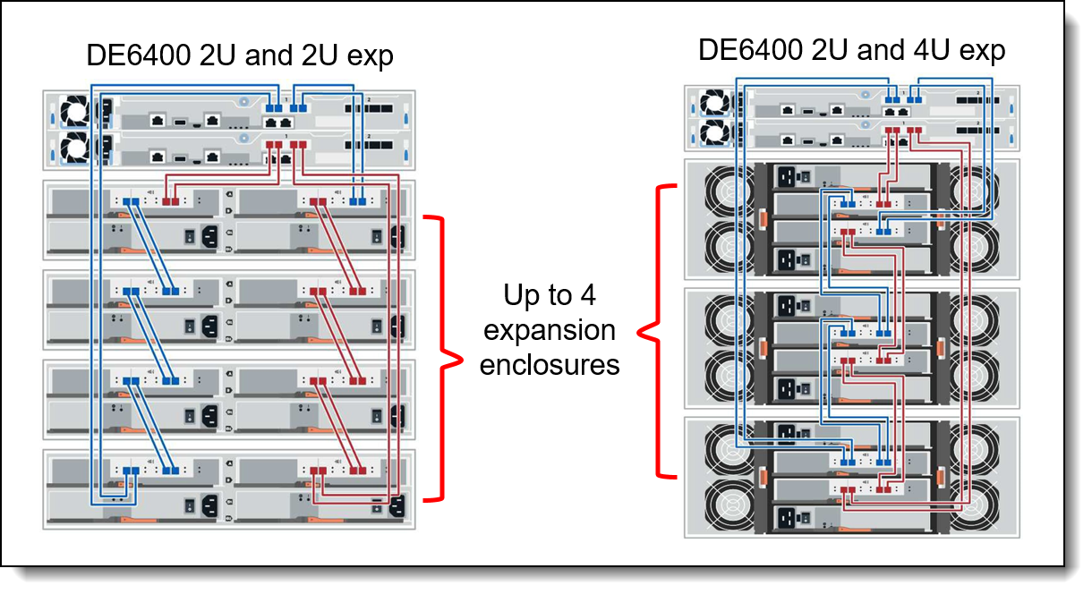 DE Series expansion enclosure connectivity topology