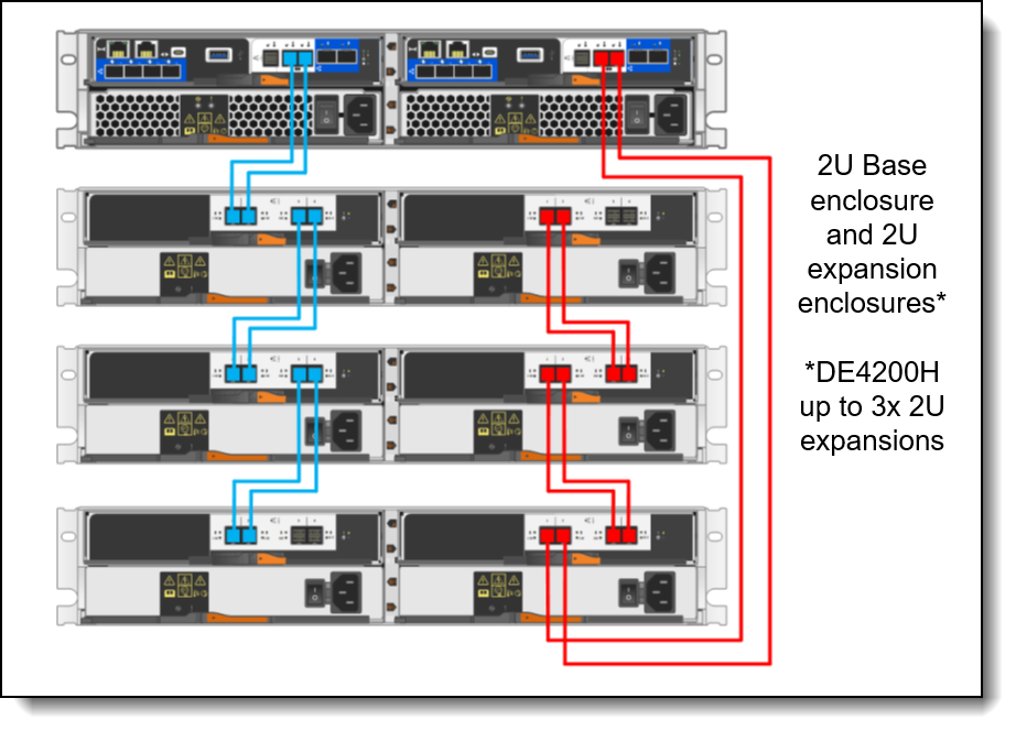 DE4200H 2U12 2U24 connectivity topology