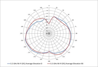 A graph of a wifi signal
AI-generated content may be incorrect.