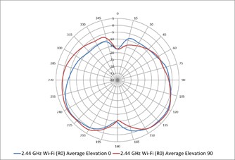 A graph of a wifi
AI-generated content may be incorrect.