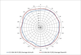 A graph of a wifi signal
AI-generated content may be incorrect.