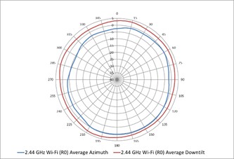 A graph of a wifi signal
AI-generated content may be incorrect.