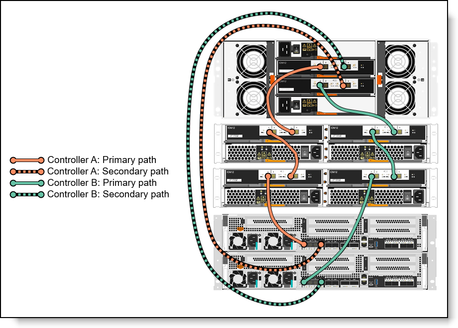 DM7100H expansion enclosure connectivity topology: One stack