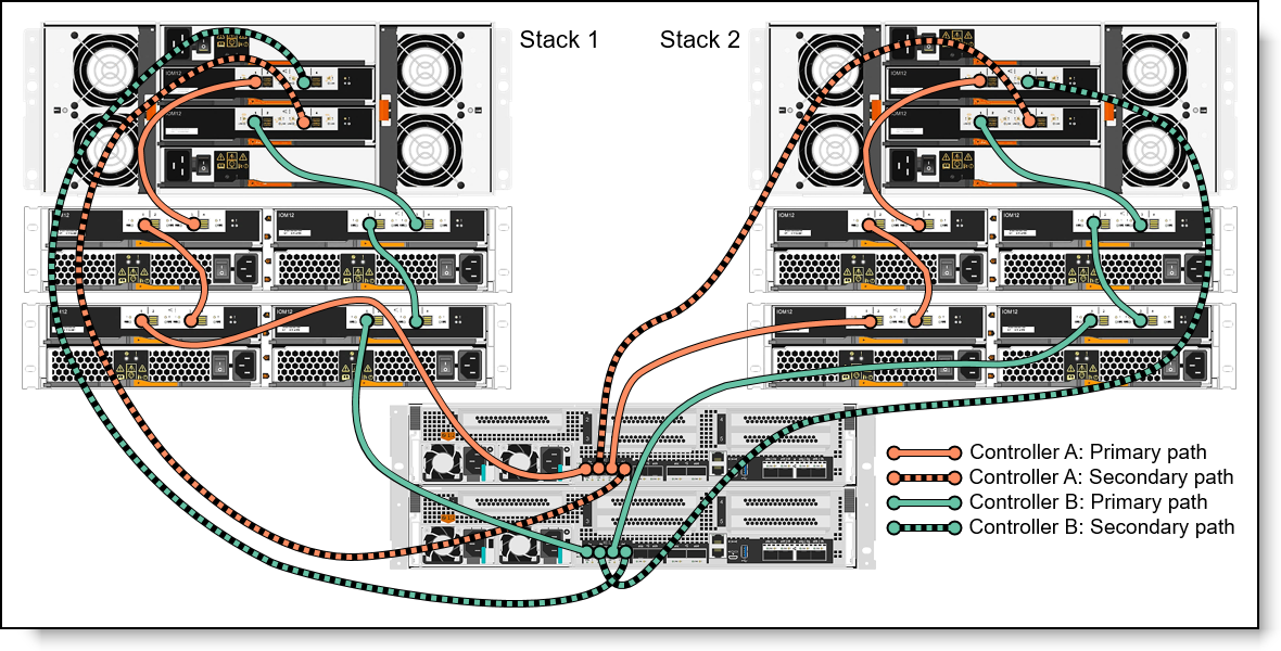 DM7100H expansion enclosure connectivity topology: Two stacks
