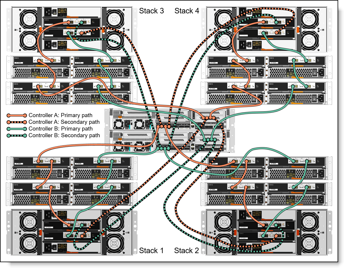DM7100H expansion enclosure connectivity topology: Four stacks